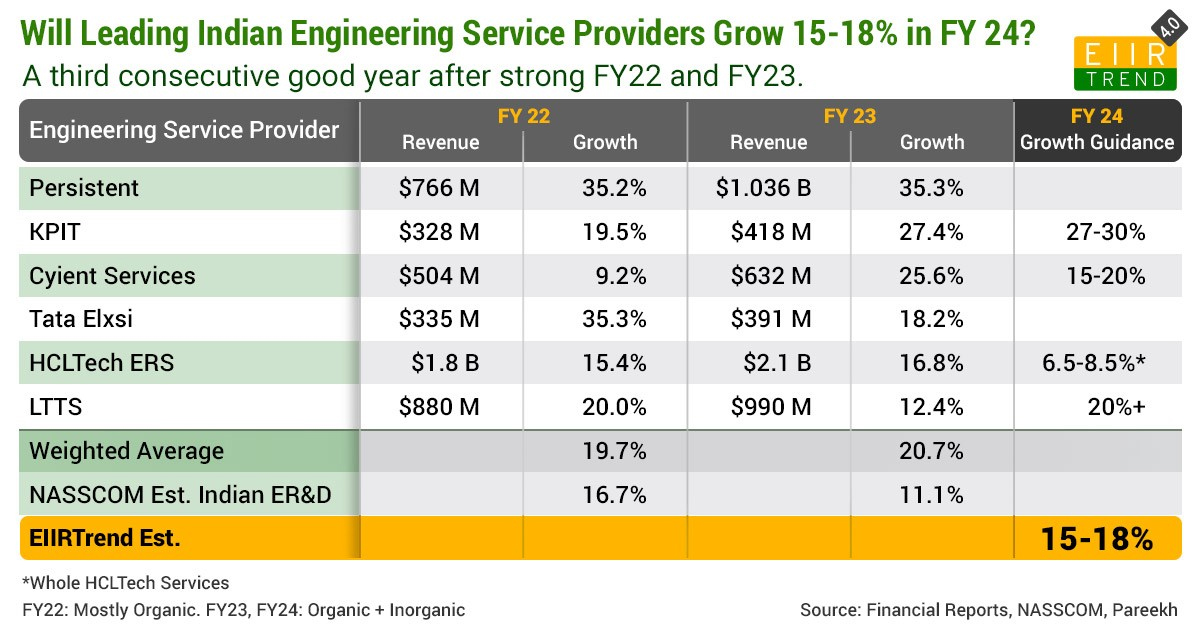 Will Leading Indian Engineering Service Providers Grow 15-18% in FY 24?