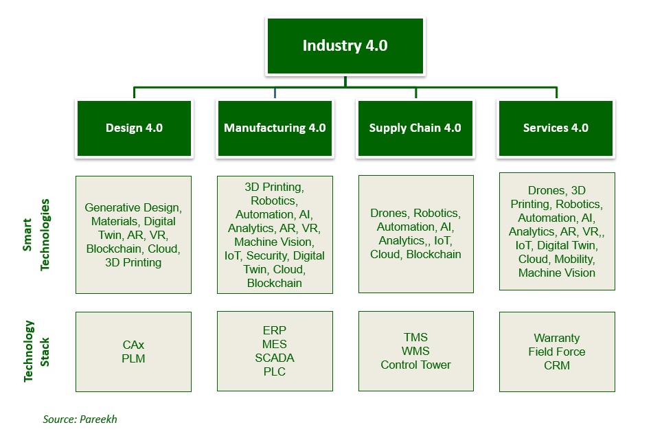 Defining Industry 4.0 EIIR Trend