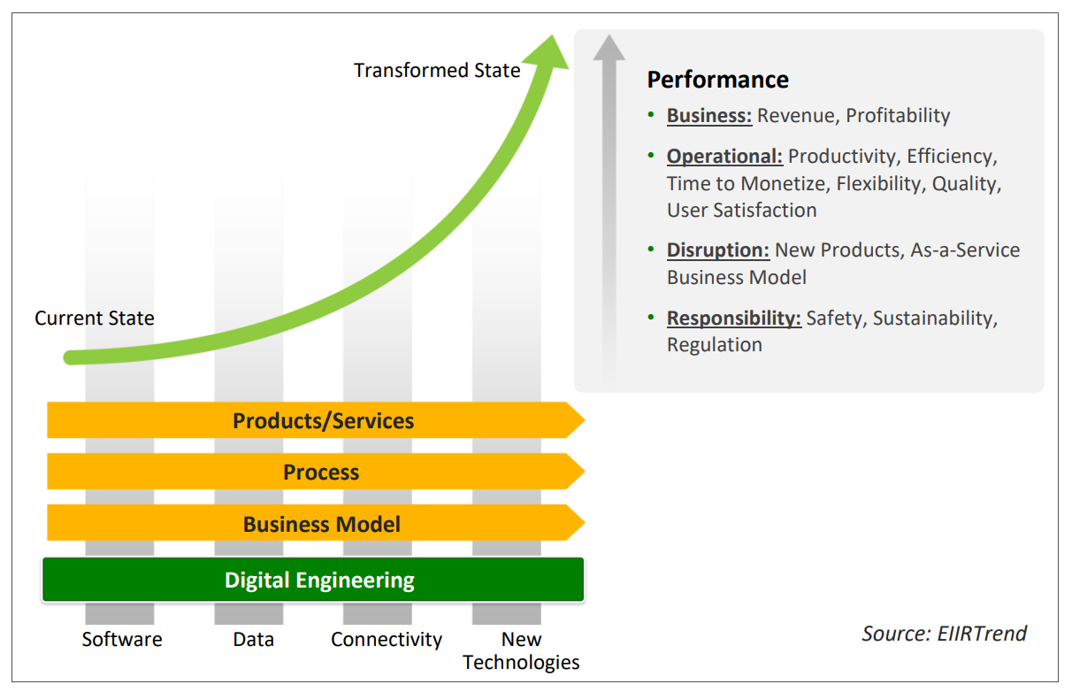 Exponential Digital Transformation