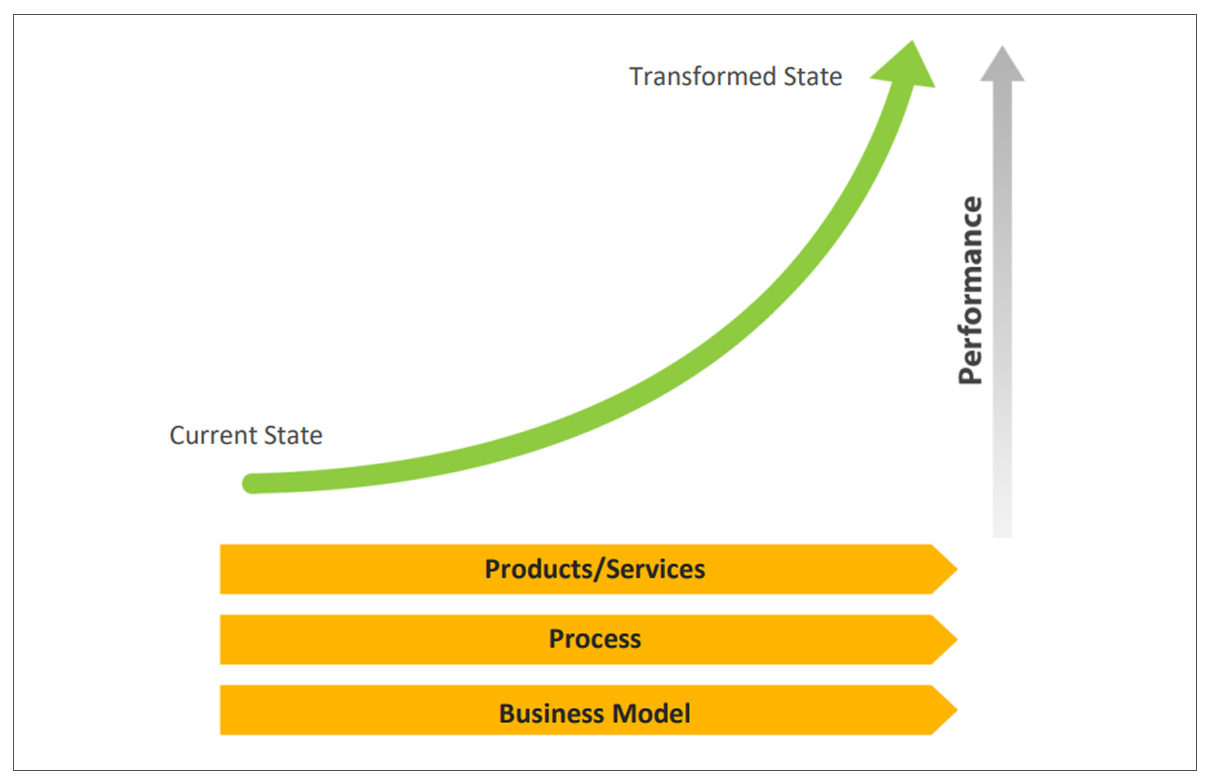 Levers of Digital Transformation